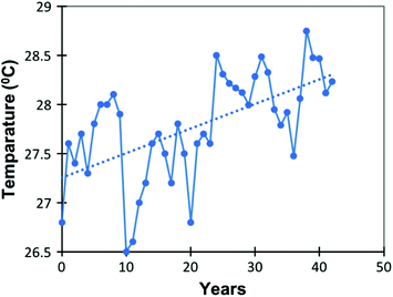 Trend Detection In Annual Temperature And Precipitation Using Mann Kendall Test A Case Study To Assess Climate Change In Abu Dhabi United Arab Emirates Springerlink
