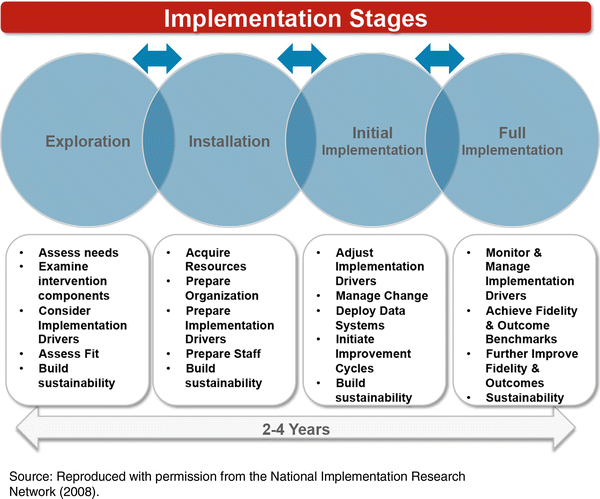 Active Implementation Frameworks: Their Importance to Implementing and ...
