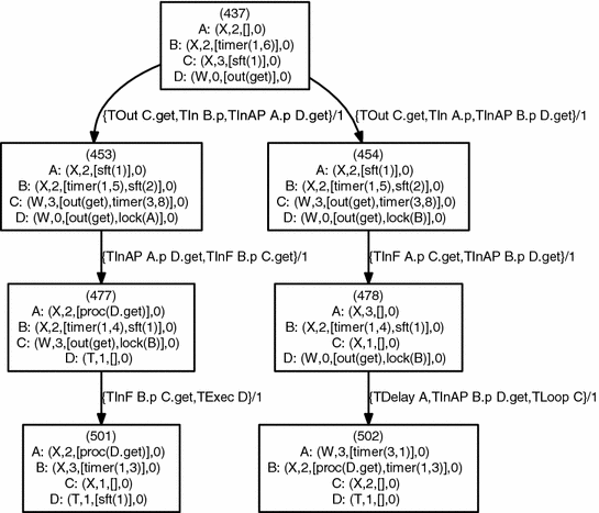 Modelling And Verification Of Real Time Systems With Alvis Springerlink