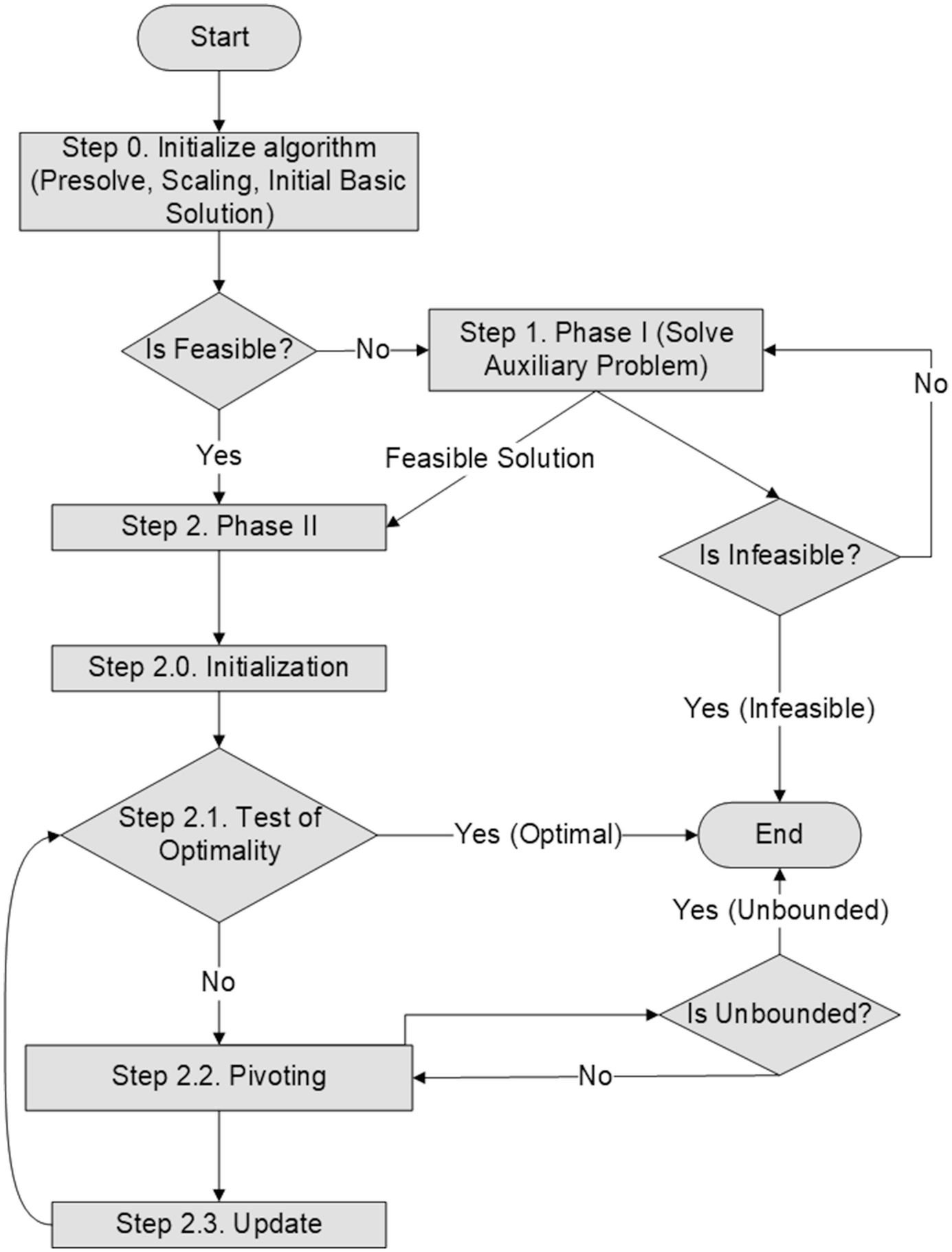 Flow Chart Of Simplex Method