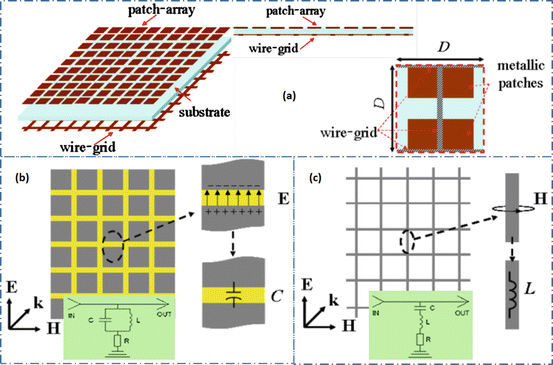 Metamaterials Inspired Frequency Selective Surfaces Springerlink
