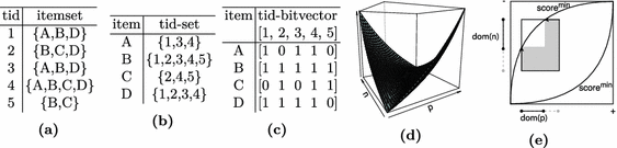 Coversize A Global Constraint For Frequency Based Itemset Mining Springerlink