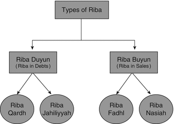 Prohibition Of Riba And Gharar In Islamic Banking Springerlink