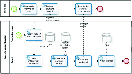 robotic process automation accounts receivable