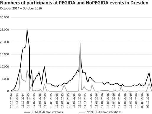 The Development Of Pegida From A Movement Of The Outraged - 