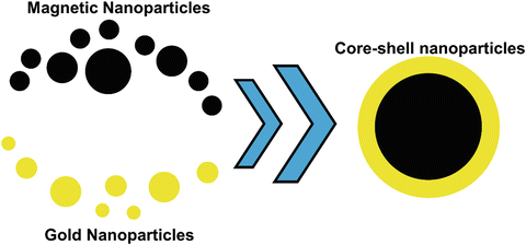 Literature Survey on Magnetic, Gold, and Core-Shell Nanoparticles |  SpringerLink