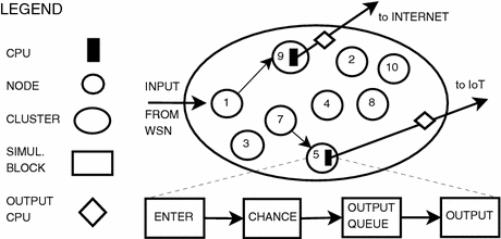 Simulation Of Adhoc Networks Including Clustering And Mobility Springerlink