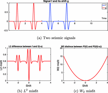 Analysis Of Optimal Transport Related Misfit Functions In Seismic