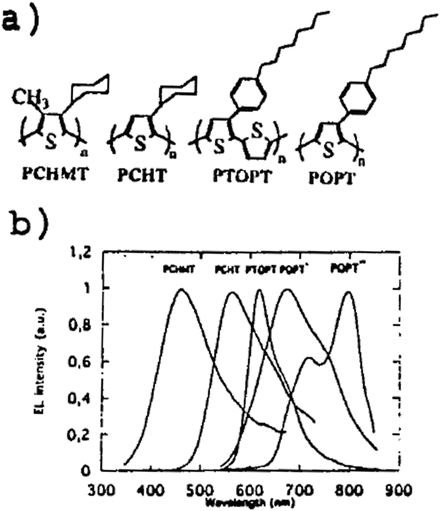 Displays Including Light Emitting Diodes Leds And Conductive