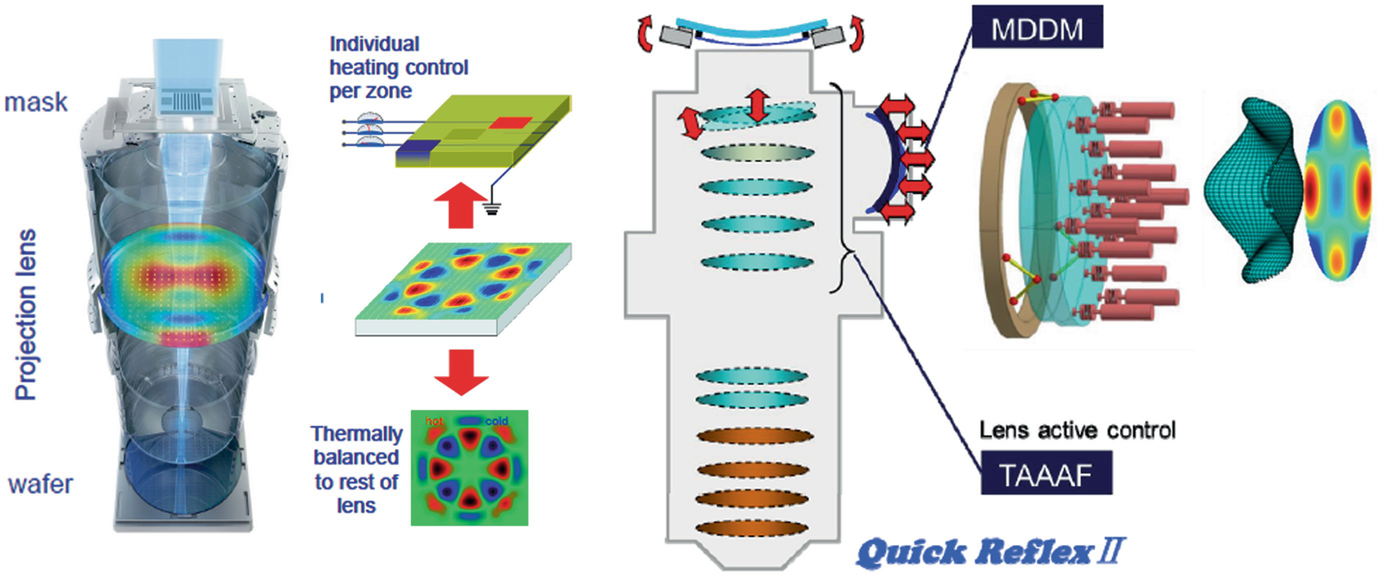 Advances in Optics and Exposure Devices Employed in Excimer Laser/EUV