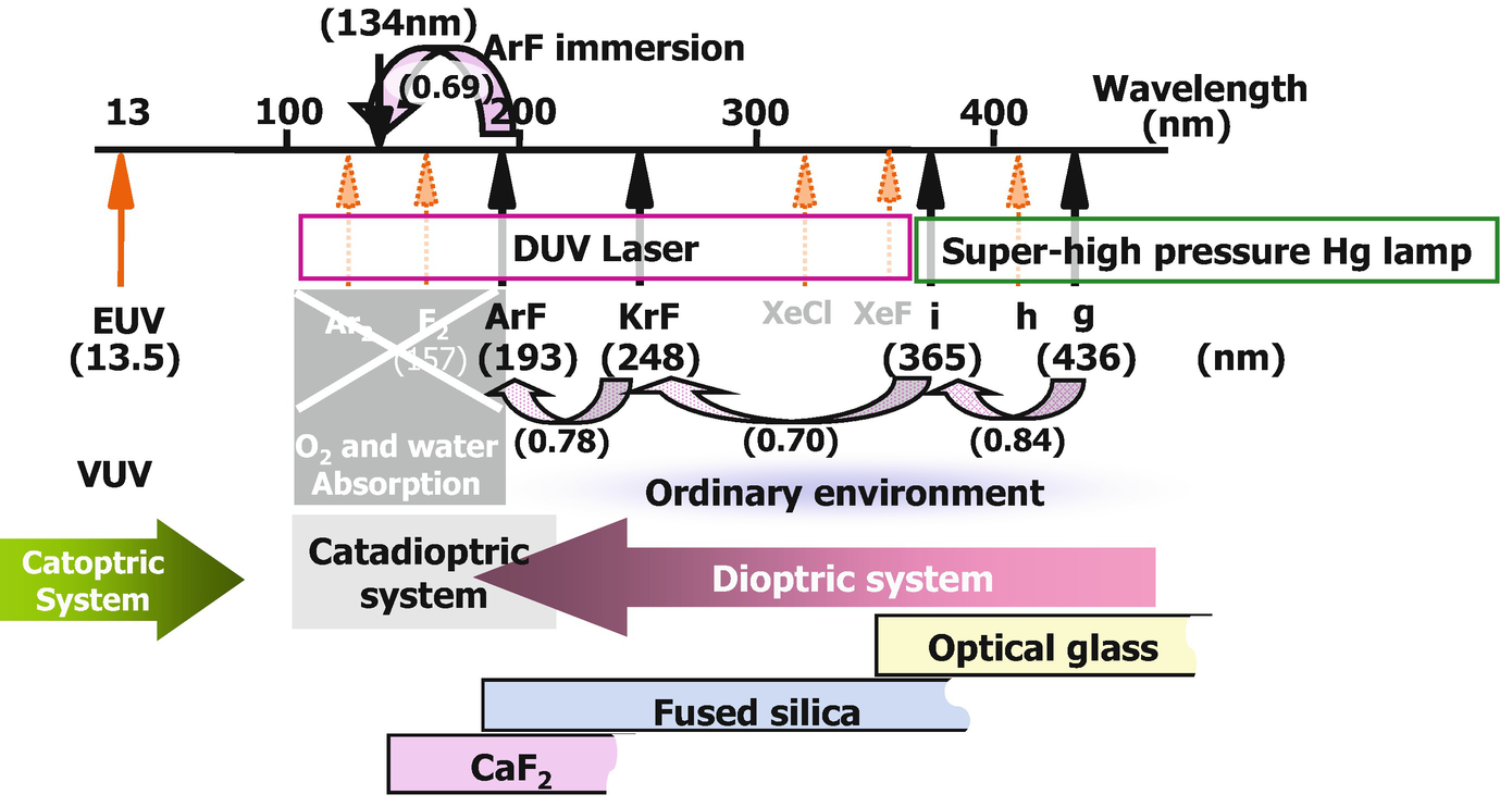 Advances In Optics And Exposure Devices Employed In Excimer Laser Euv Lithography Springerlink