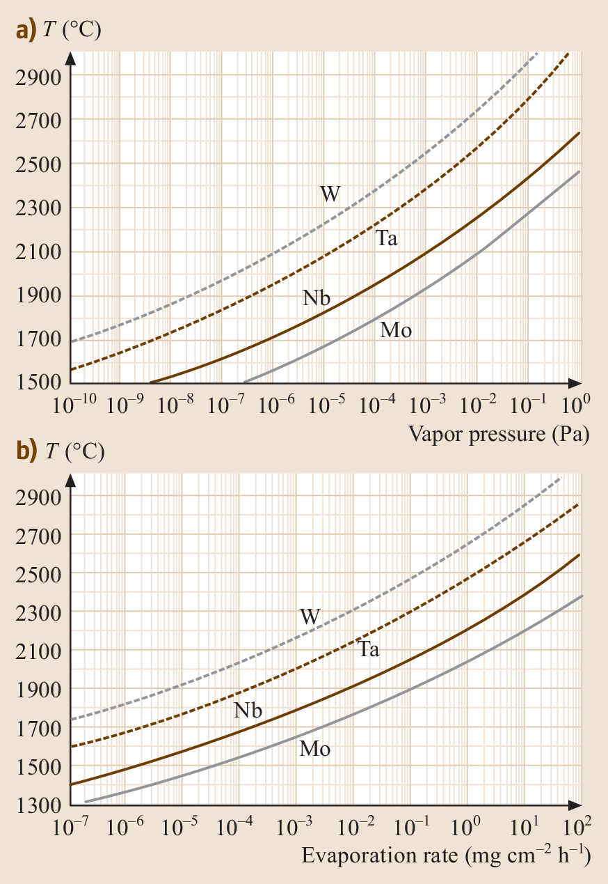 Refractory Metals And Refractory Metal Alloys Springerlink