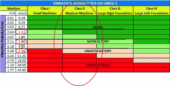 Iso Vibration Chart