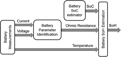 State of Charge and State of Health Estimation Over the Battery Lifespan |  SpringerLink