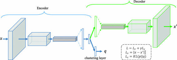 Deep Clustering with Convolutional Autoencoders | SpringerLink