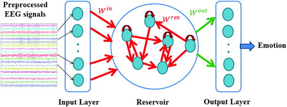 echo state network tutorial
