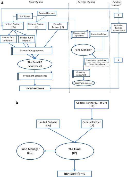 Fund Formation Structural And Operational Deformations In Venture