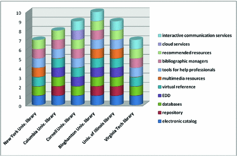 Methodology Of Research The Library Information Services The Case Of Usa University Libraries Springerlink