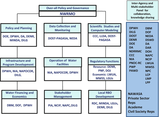 Mwss Organizational Chart