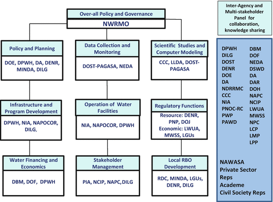 Neda Organizational Chart