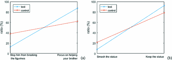 How Knowledge Of The Player Character S Alignment Affect Decision Making In An Interactive Narrative Springerlink