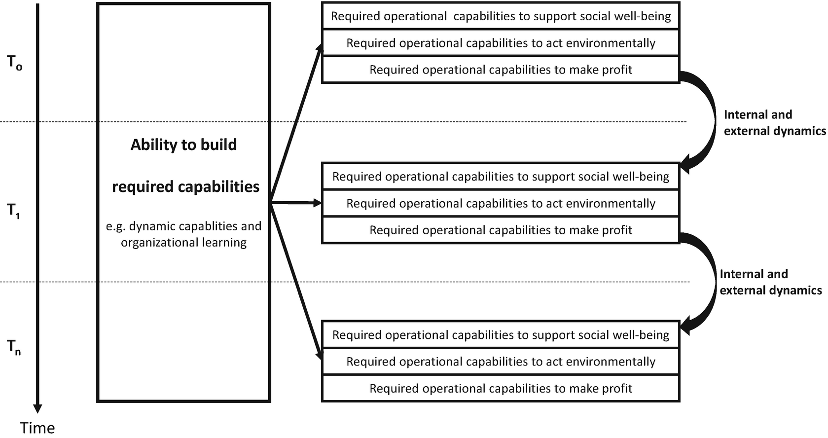 Capability Building Through Dynamic Capabilities and Organizational  Learning | SpringerLink
