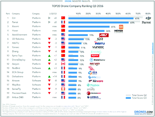 biggest drone companies