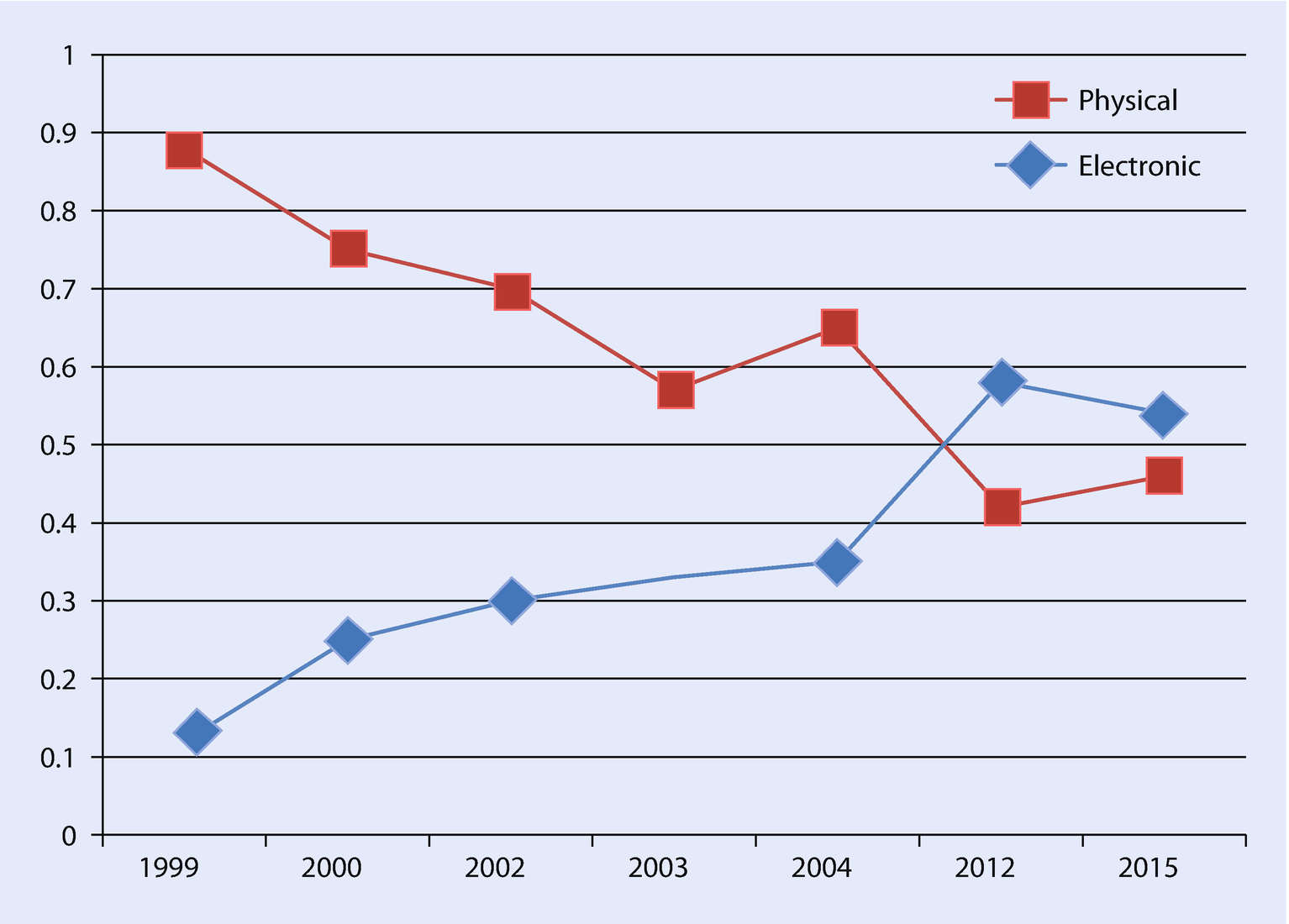 Distribution Of Media And Information Springerlink