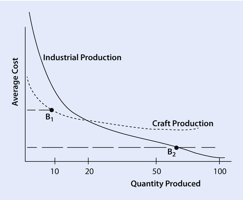 The Chart Shows The Marginal Cost Of Producing Apple Pies