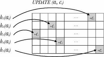 Buffered Count Min Sketch Springerlink