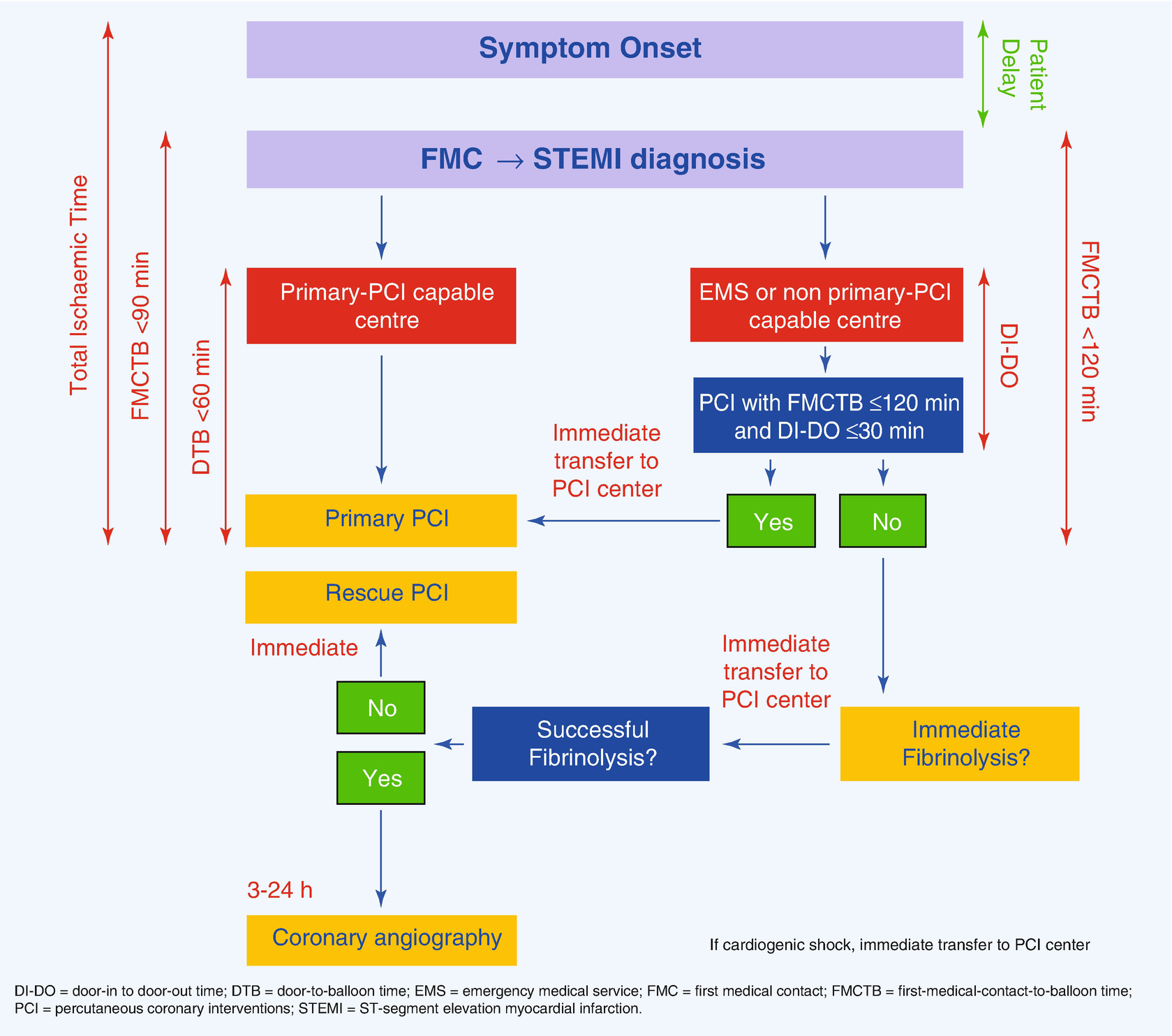 Primary Percutaneous Coronary Intervention For St Elevation