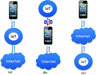 Security And Attack Vector Analysis Of Iot Devices Springerlink