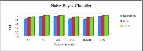 A Group Based Feature Selection Approach To Improve - 