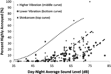 State Of The Art Review Of Rail Noise Policy Springerlink