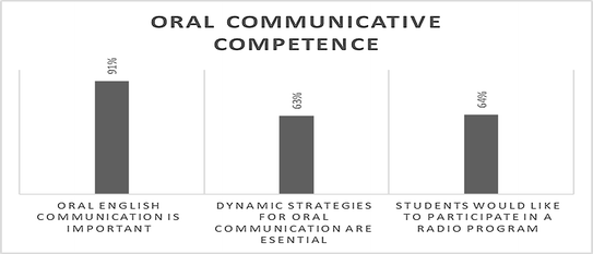 Radio A Didactic Meaningful Strategy For Strengthening The Oral