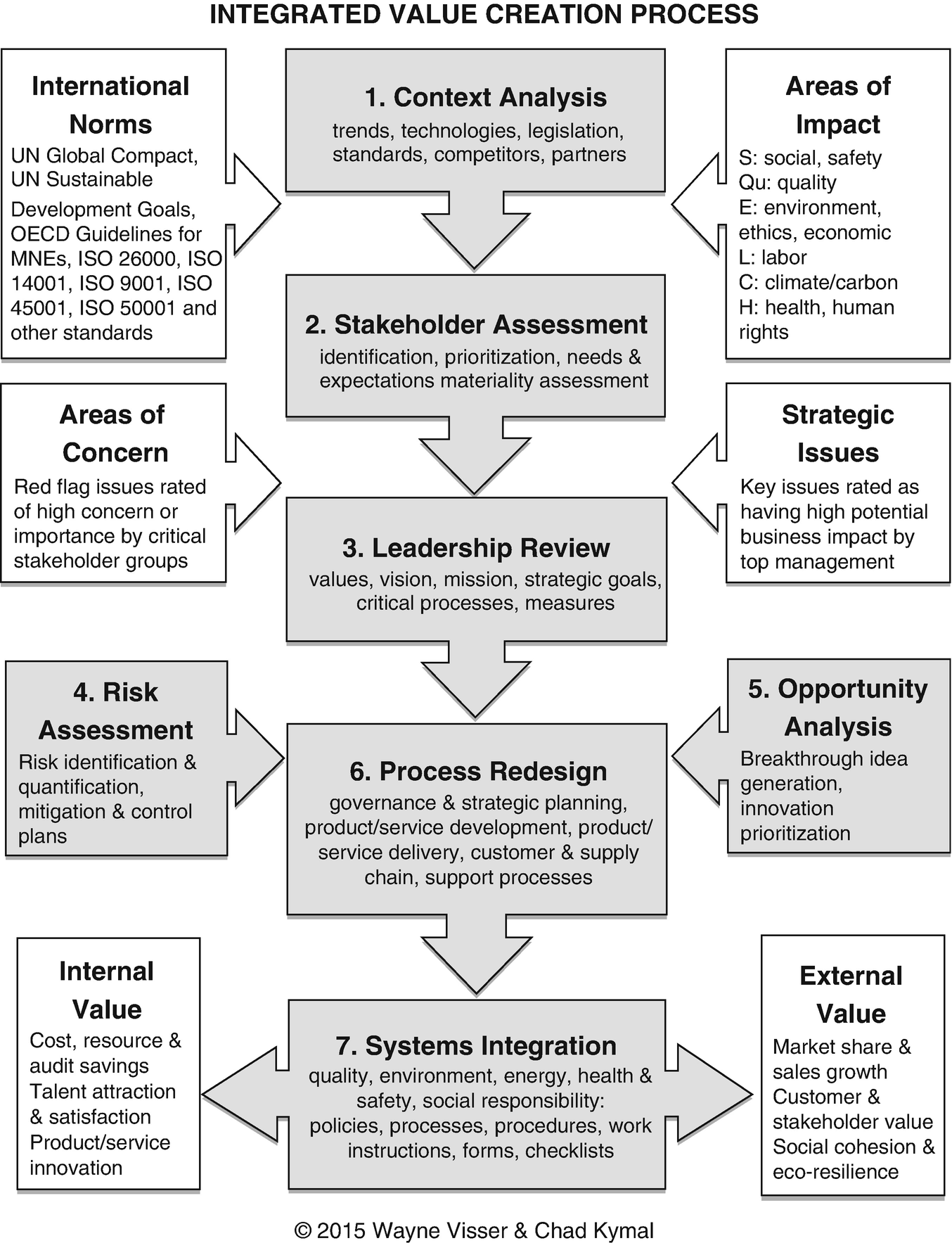 Creating Integrated Value Through Sustainable Innovation: A Conceptual ...