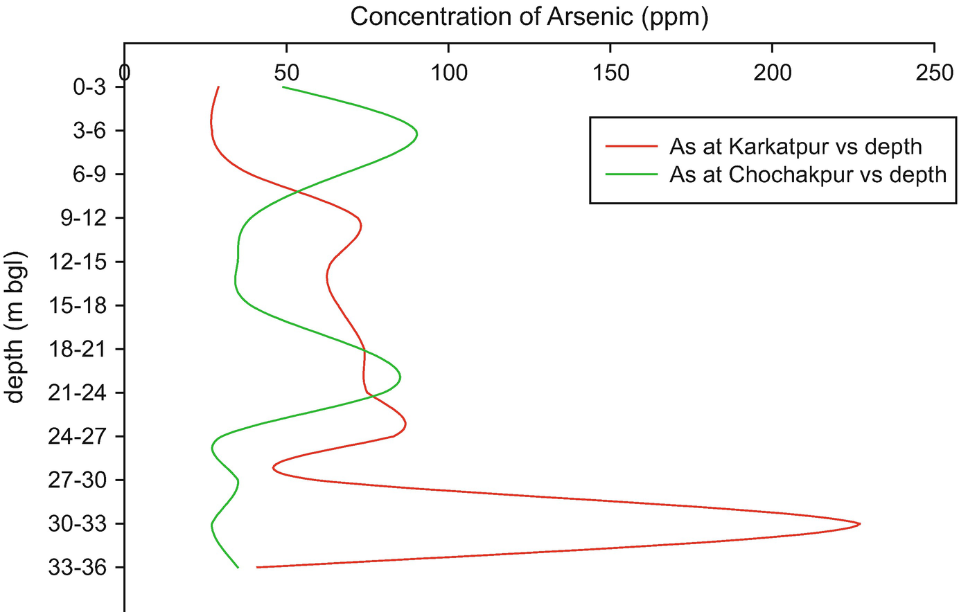 Identification Of The Source Mineral Releasing Arsenic In The
