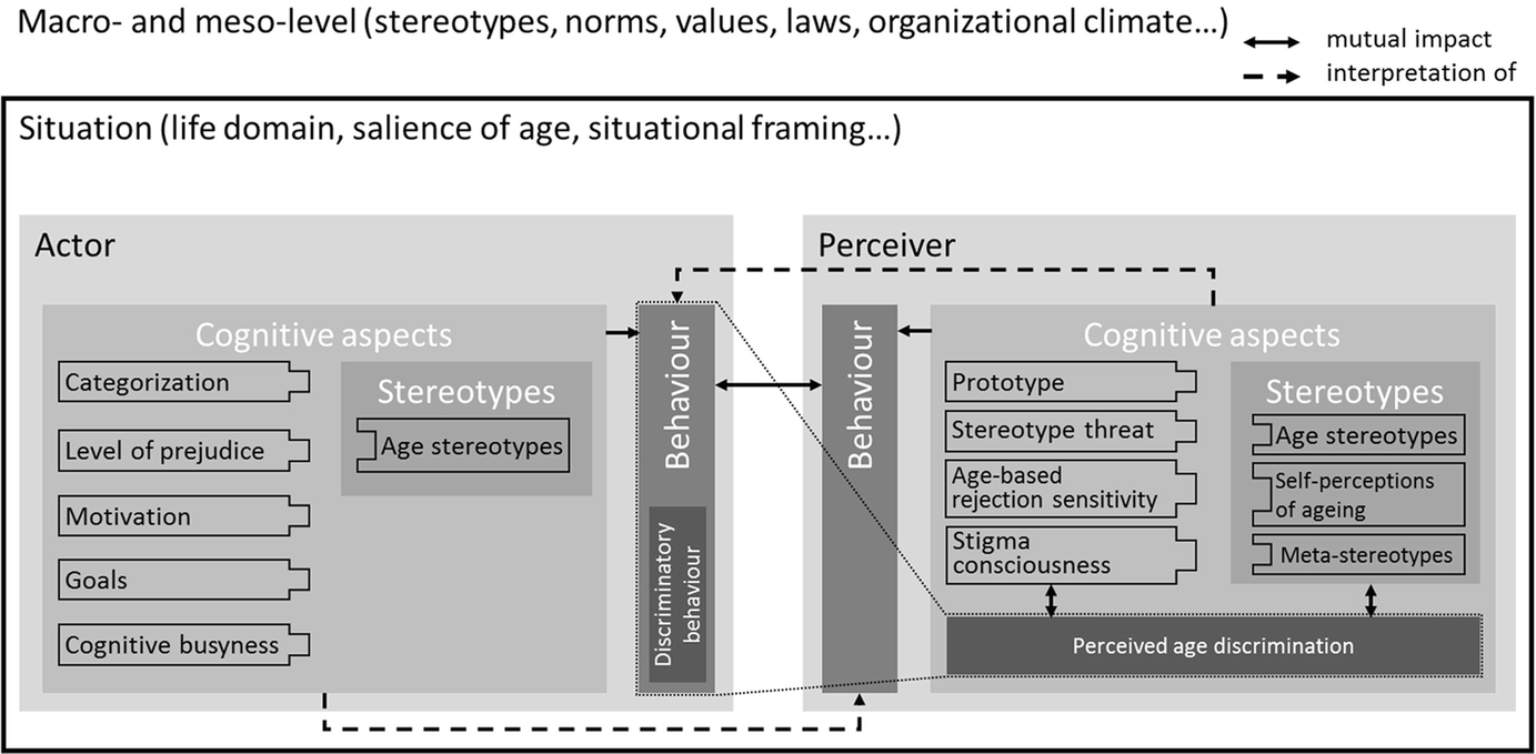 Ageism The Relationship Between Age Stereotypes And Age Discrimination Springerlink