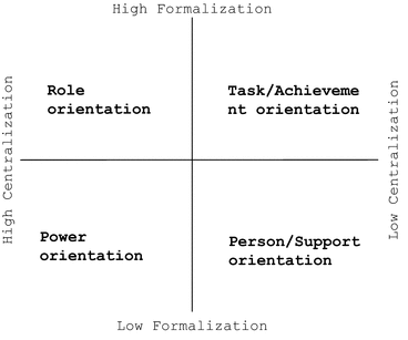 Organizational Culture Models | SpringerLink