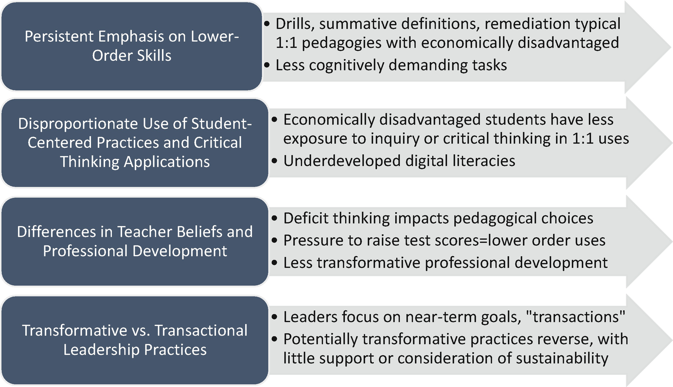 Digital Equity 1 1 Technology And Associated Pedagogy Springerlink