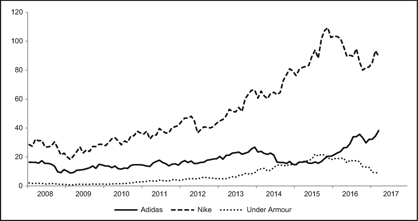 Adidas and Reebok: Is Acquiring Easier than Integrating? | SpringerLink