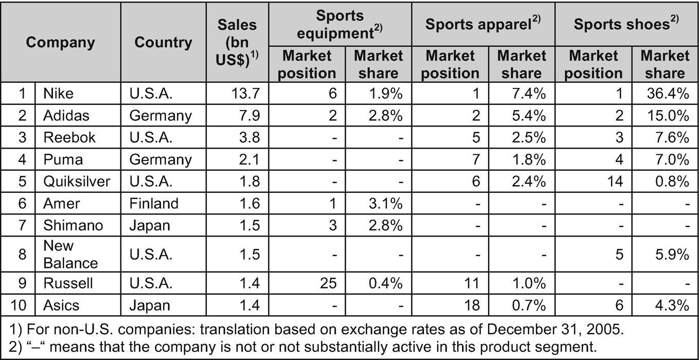 reebok financial statements 2017