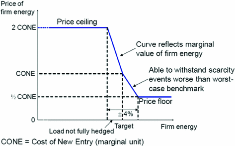 Overview Of Wholesale Electricity Markets Springerlink