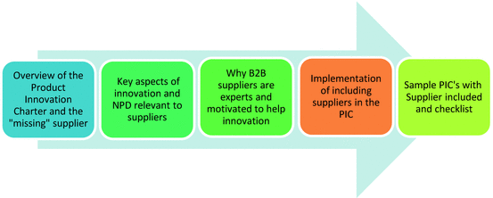 It S Time To Include Suppliers In The Product Innovation Charter Pic Springerlink