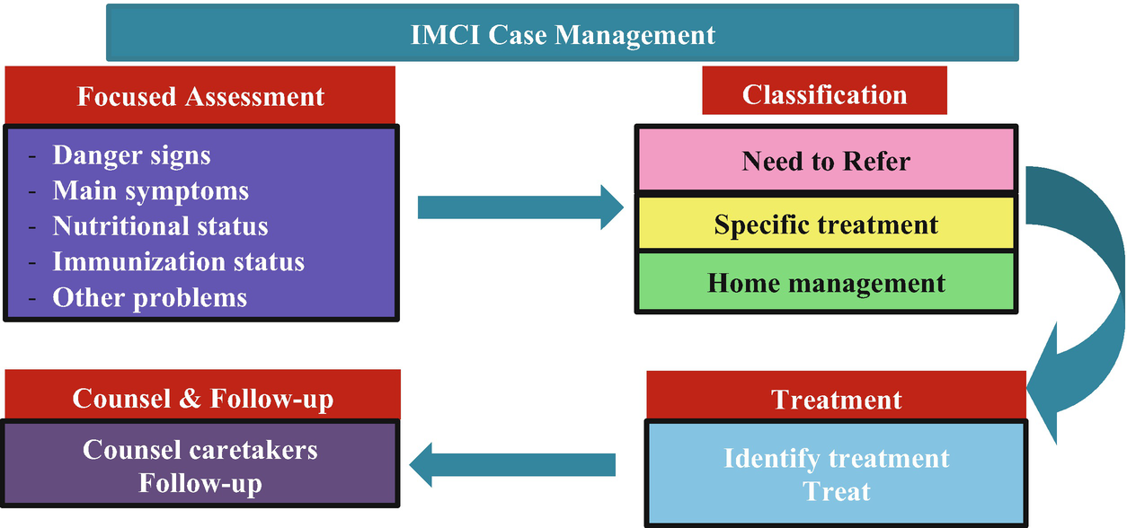 Imci Chart Booklet