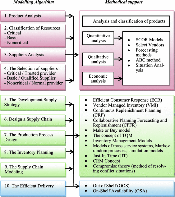 The Development Of Models Of Supply Chain Management In Retailing Springerlink