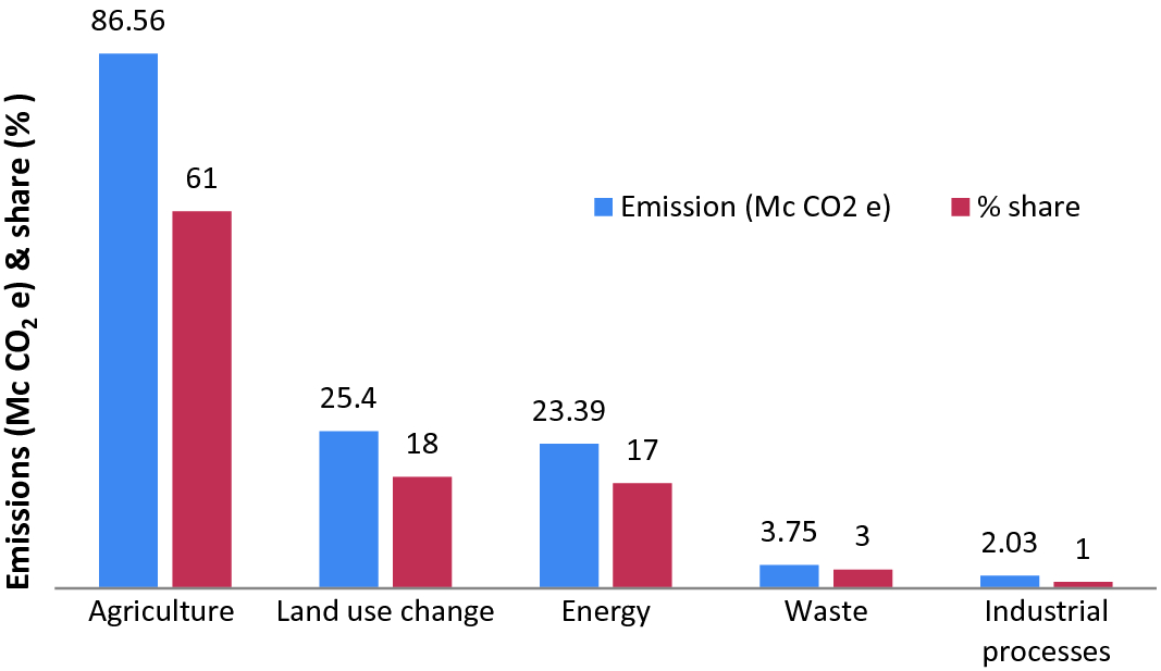Impacts Of Climate Change On Food Security In Ethiopia Adaptation And Mitigation Options A Review Springerlink