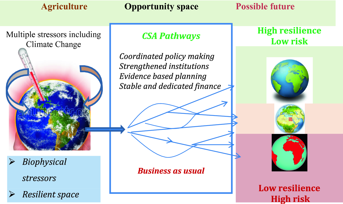 Impacts Of Climate Change On Food Security In Ethiopia Adaptation And Mitigation Options A Review Springerlink
