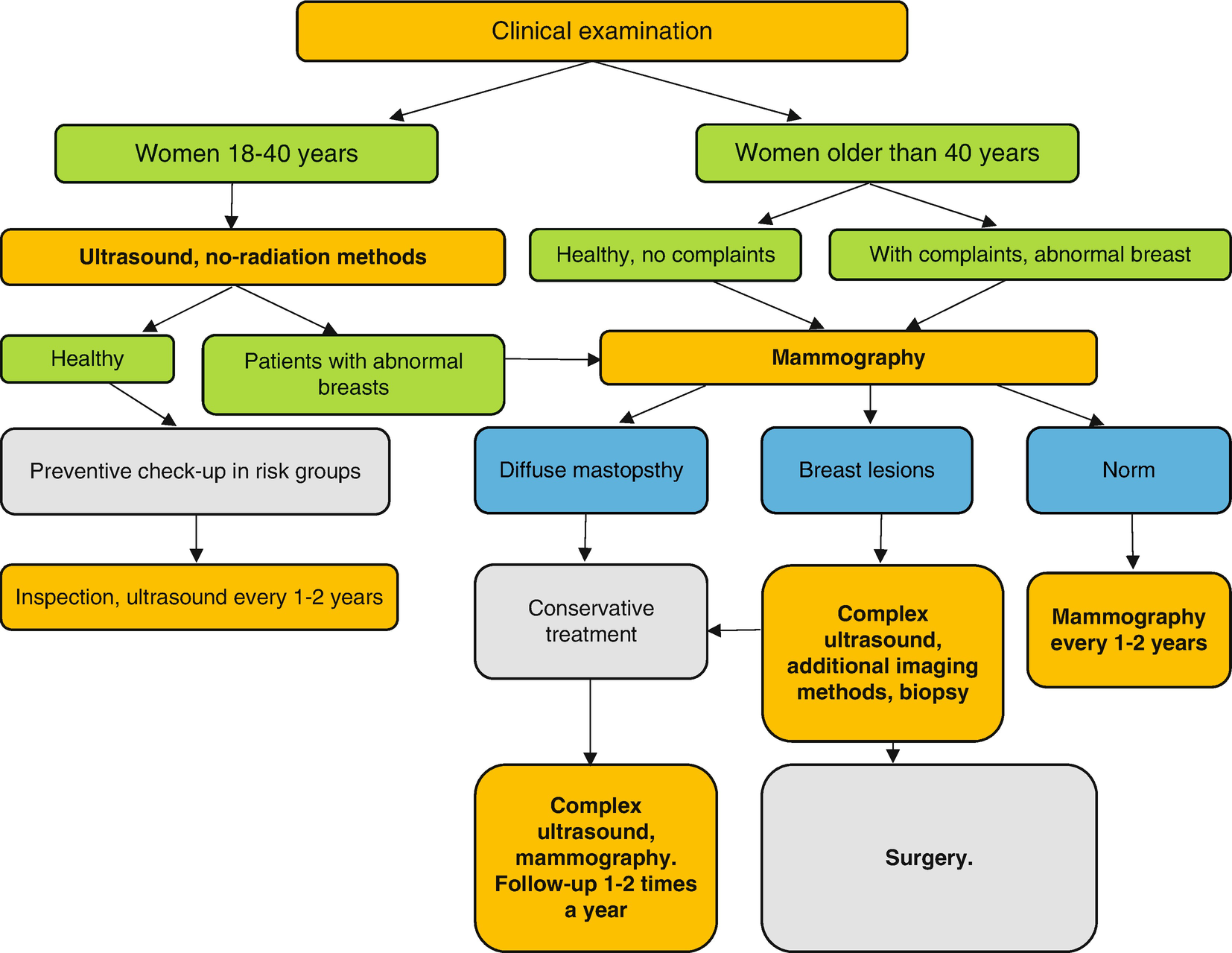 Diagnosis and treatment of diffuse and nodular mastopathy Diagnosis and treatment of diffuse and nodular mastopathy