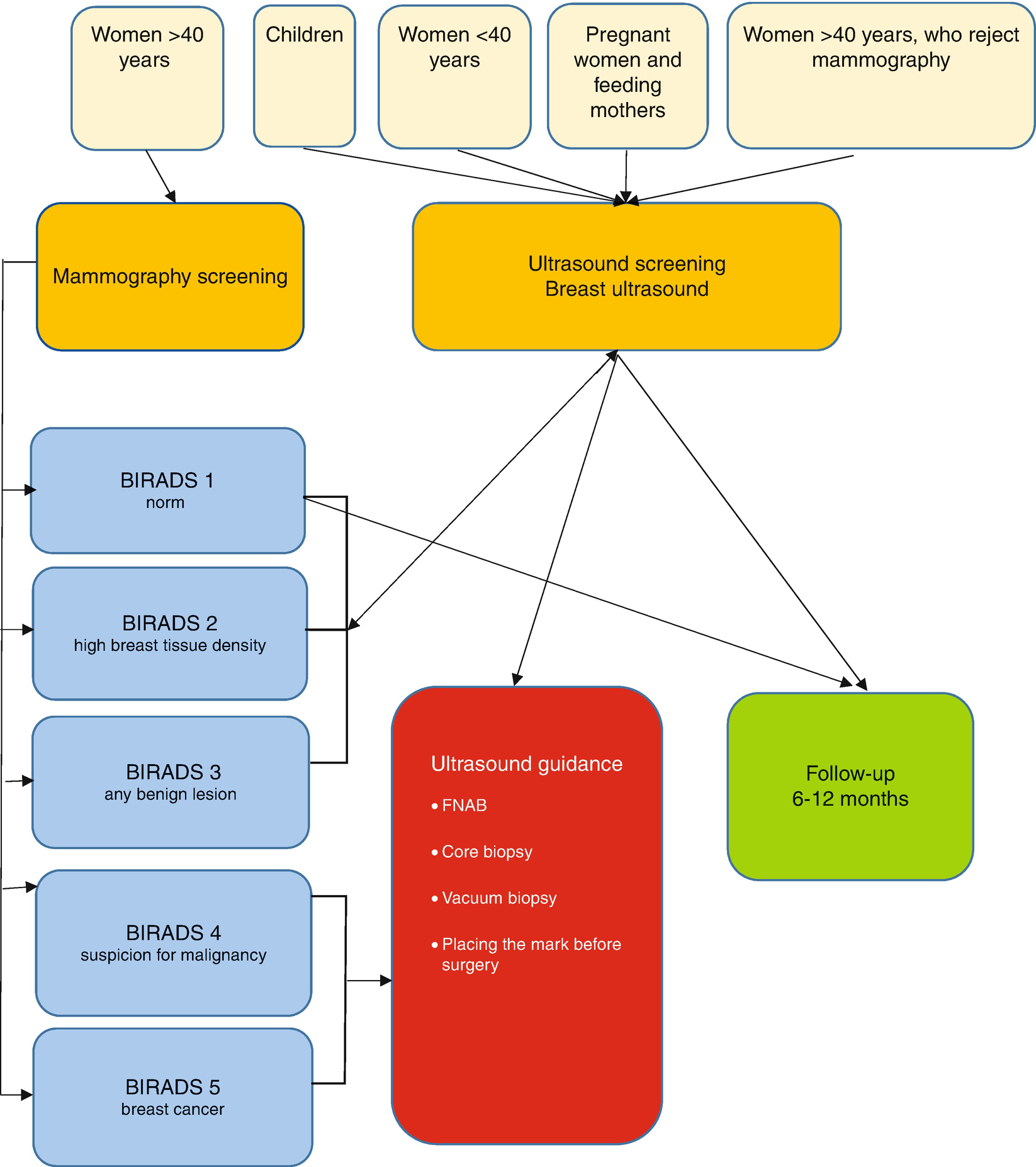 Diagnosis and treatment of diffuse and nodular mastopathy Diagnosis and treatment of diffuse and nodular mastopathy